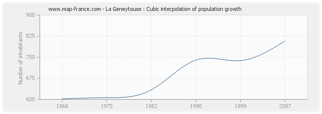 La Geneytouse : Cubic interpolation of population growth